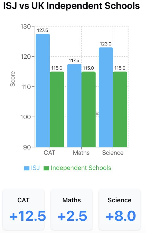 ISJ results compared to UK national average
