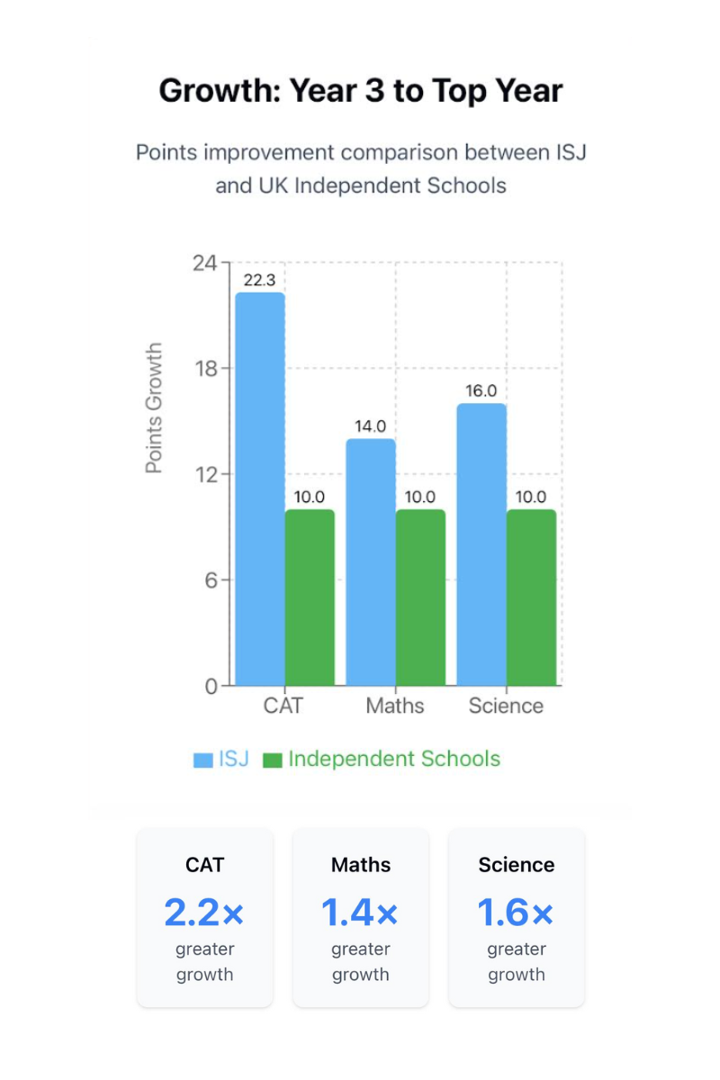 ISJ Year 3 assessment data