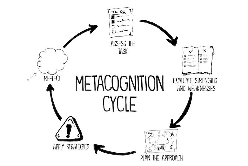 Metacognition: Teaching Children How to Think About Thinking