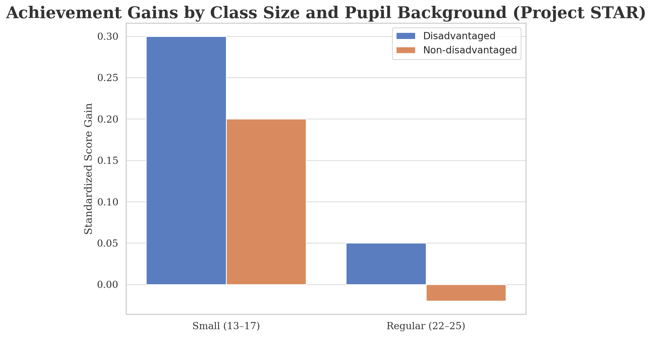 Achievement gains by class size — Project STAR research