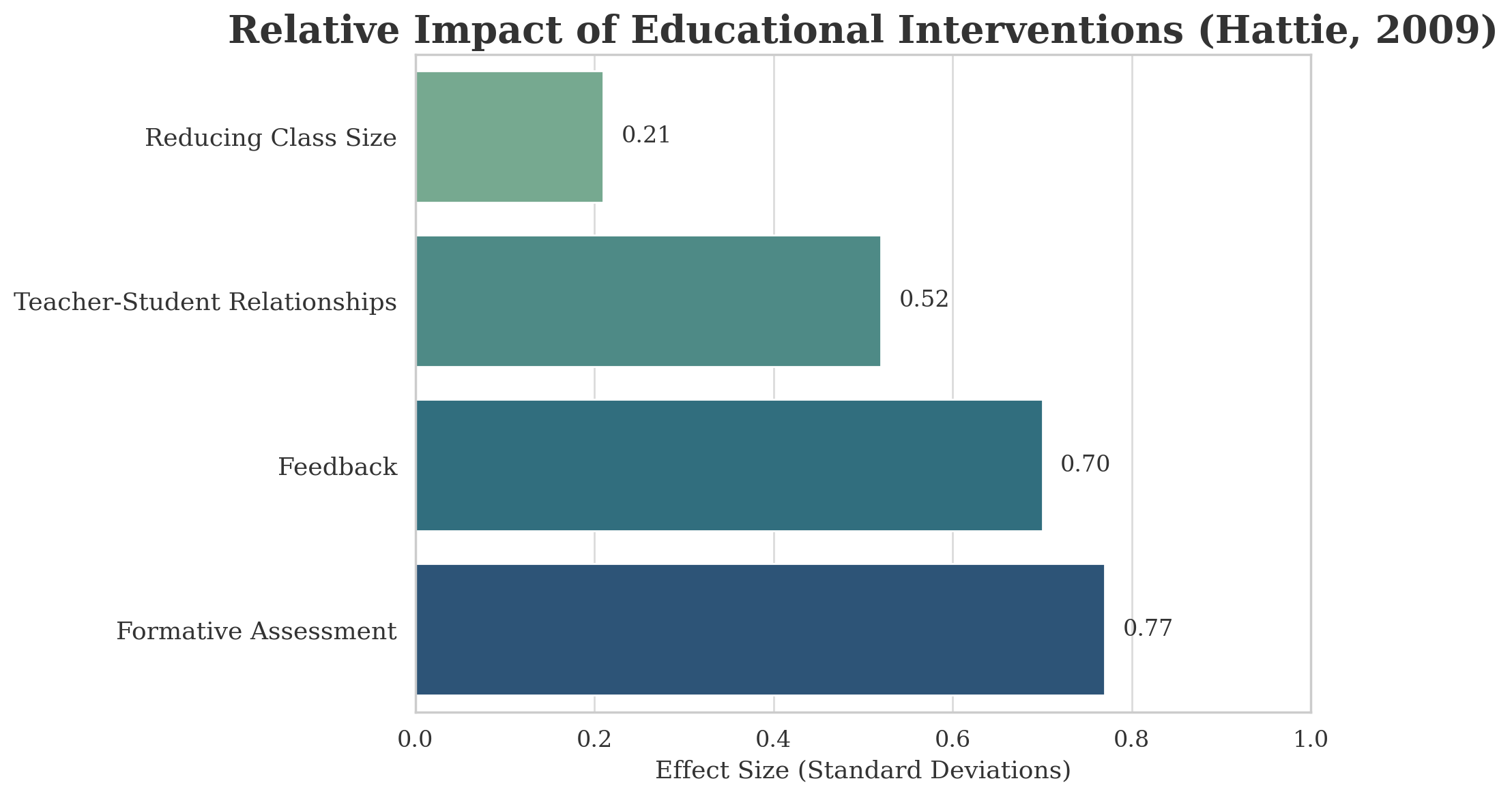 Relative impact of educational interventions — Hattie 2009